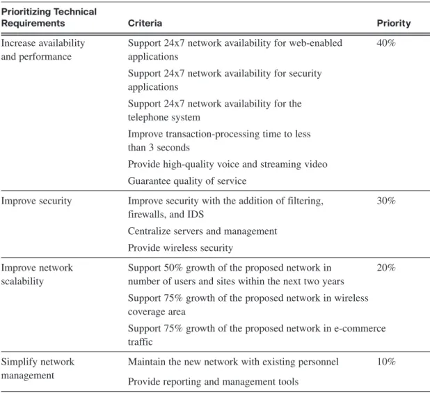 Table 2-1 Stadium Technical Requirements Prioritizing Technical 