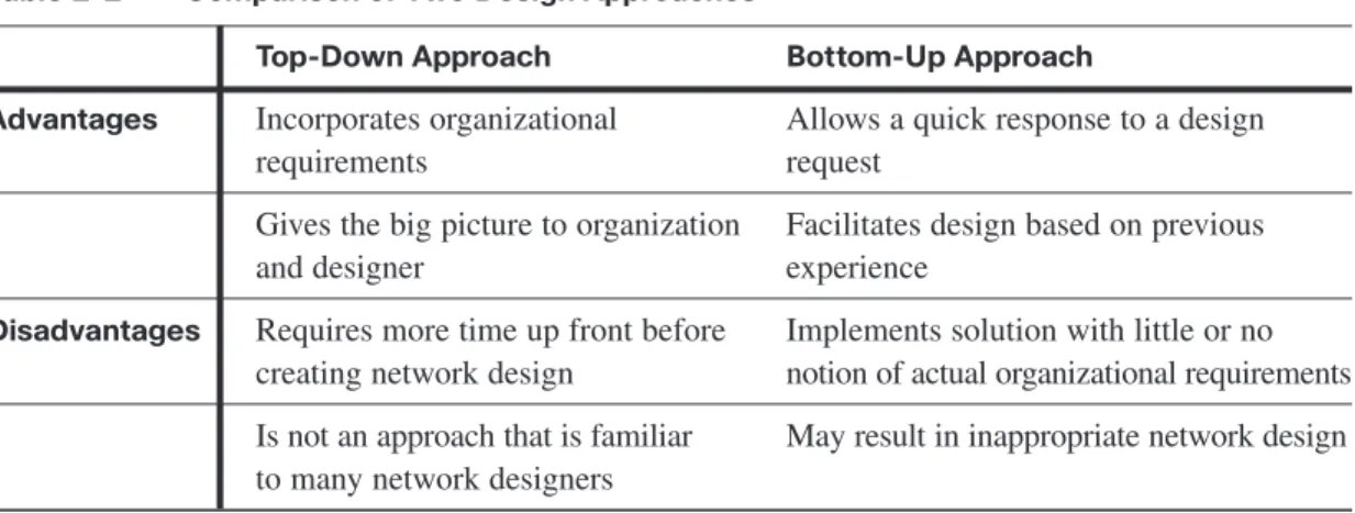Table 2-2 Comparison of Two Design Approaches