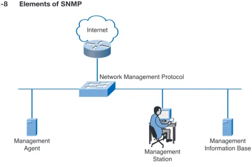 Figure 2-8 Elements of SNMP