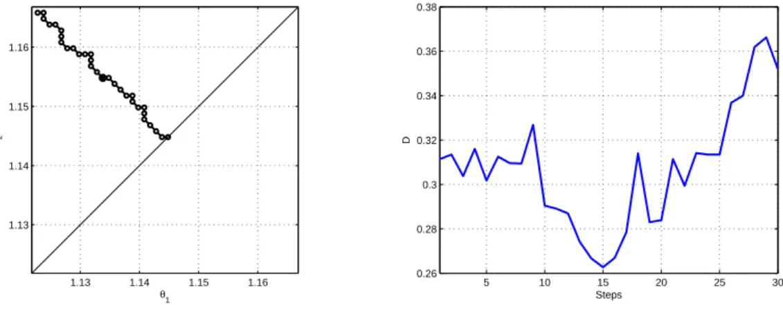 Figure 3: Calibration of the two-factor Gumbel model. Steps of the algorithm, data from 20071022, RR = 0.4, r = 0.03, N = 10 6 