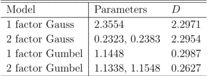 Table 2: Comparison of the CDO pricing copula models.