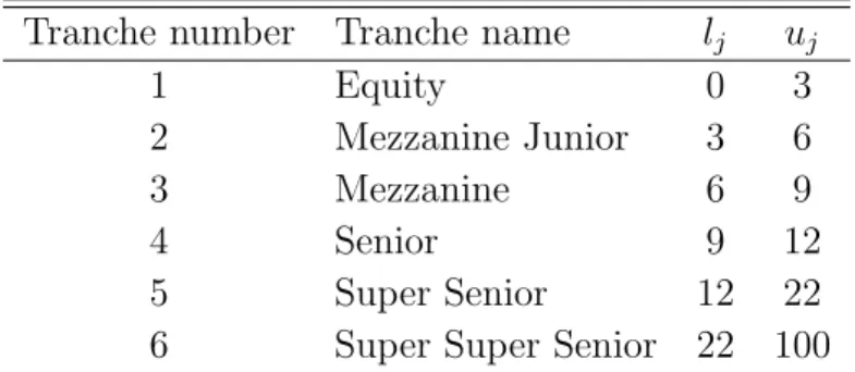 Table 1: Example of a CDO tranche structure, iTraxx. Attachment points given in percent.