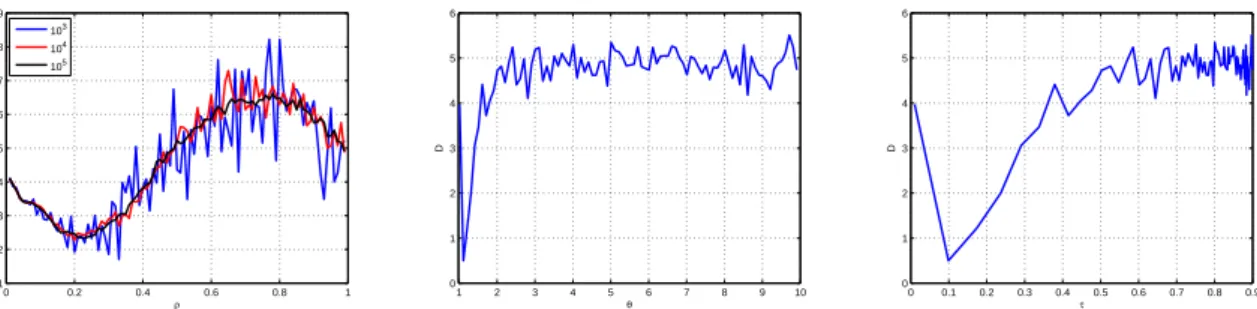 Figure 1: Calibration of the one-factor models. Data from 20071022, RR = 0.4, r = 0.03, N = 10 4 .