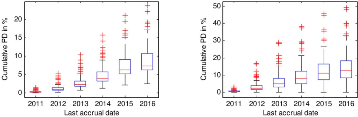 Table 2.Calibrated copula parameters and tranche up-front fees for 1 st  of June 2011