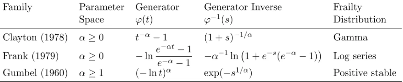 Table 1: Summary of three One-Parameter (α) Archimedean Copulas for p > 2.