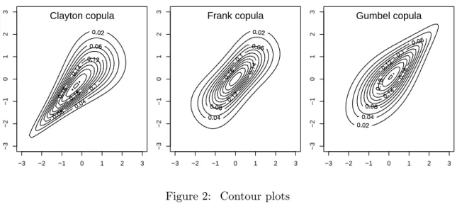 Figure 2: Contour plots