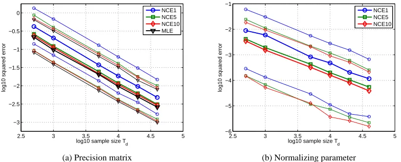 Figure 1: Validation of the theory of noise-contrastive estimation: Estimation errors for a 5 dimen-sional Gaussian distribution