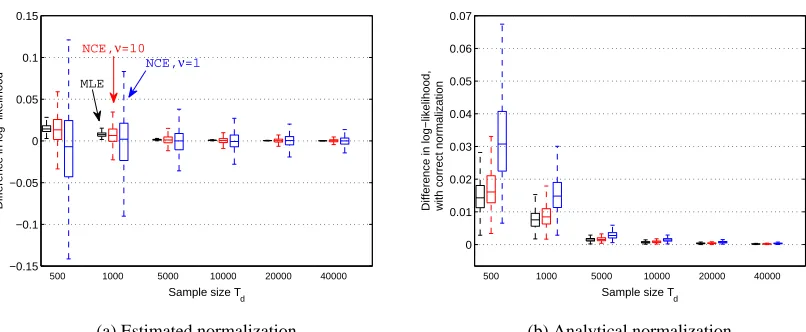 Figure 2: Validation of the theory of noise-contrastive estimation: Distributions of the Kullback-Leibler divergences between the true and estimated 5 dimensional Gaussians