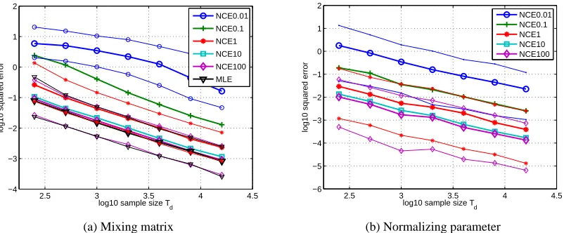 Figure 3: Validation of the theory of noise-contrastive estimation: Estimation errors for an ICAmodel with four sources