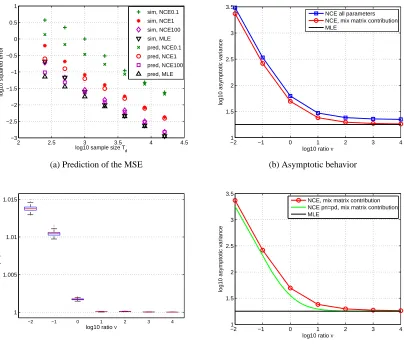 Figure 4: Validation of the theory of noise-contrastive estimation: Estimation error for large samplesizes