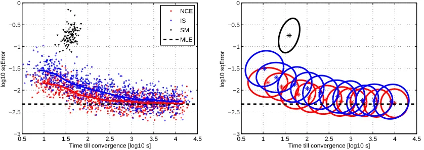 Figure 6: Trade-off between statistical and computational performance for noise-contrastive es-timation (NCE, red squares), Monte Carlo maximum likelihood (IS, blue circles) andscore matching (SM, black triangles)