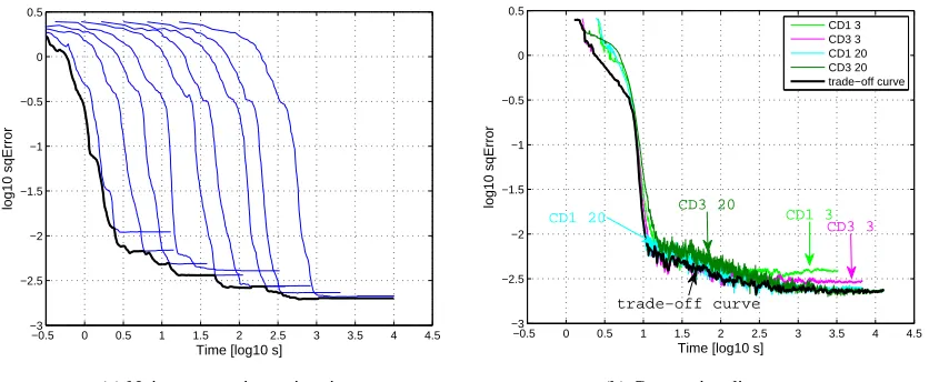 Figure 7: Example of a trade-off curve for noise-contrastive estimation and contrastive divergence.(a) The different curves in blue show the estimation error which is obtained for the variousvalues of ν