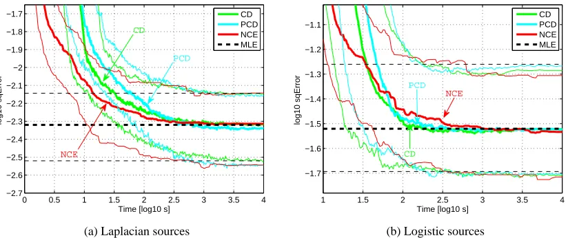 Figure 8: Distribution of the trade-off curves for contrastive divergence (CD, green), persistent con-trastive divergence (PCD, cyan), and noise-contrastive estimation (NCE, red)