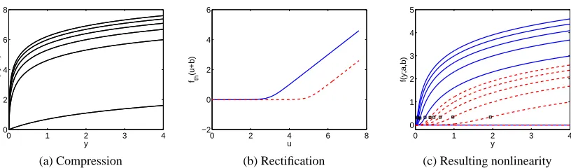 Figure 14(a) shows the learned nonlinearities ffor feature outputs of mid- and high-frequency feature detectors (black, solid curves)