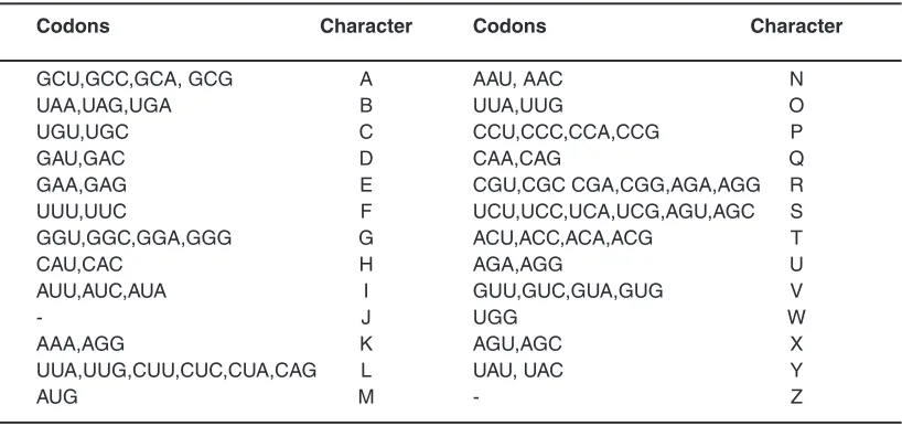 Table 1: DNA Digital coding1