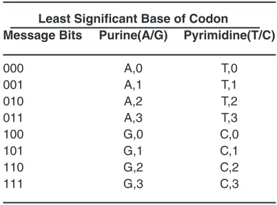 Table 3: Mapping of three binary bits into DNA Nucleotide Base