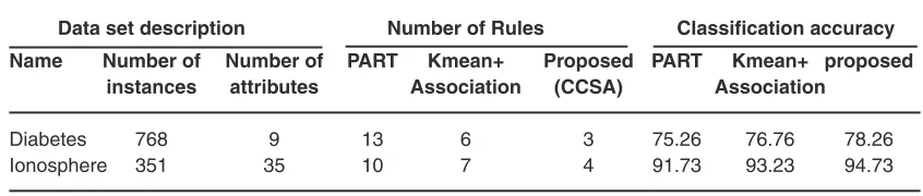 Table 1: Comparison of various algorithms using various parameters