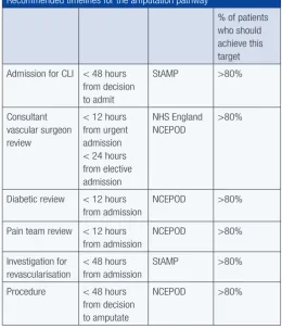 table below outlines the recommended timeframe for the non-