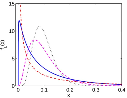 Figure 4: Portfolio loss density f L (·) for different correlation parameters ρ: 0.05 (dotted), 0.1 (dashed), 0.3 (solid), 0.5 (dash-dot) and a fixed probability of default p = 10% in the HLPGC model.