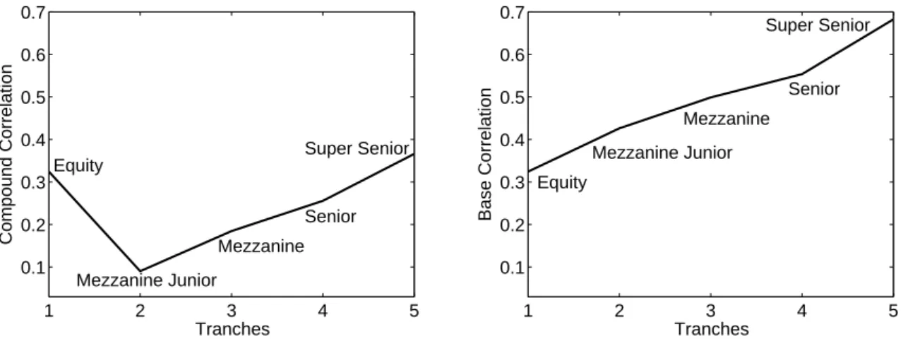 Figure 5: Implied compound (left) and base (right) correlation smile from the HLPGC model