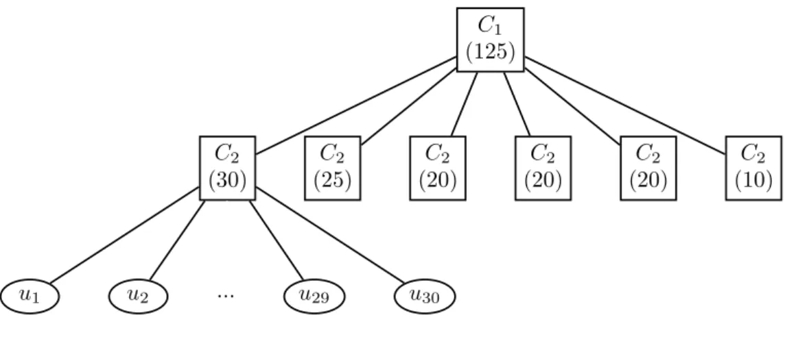 Figure 6: Partially nested 125-dimensional HAC.