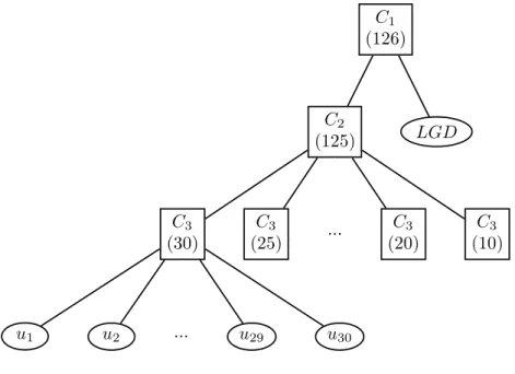 Figure 9: HAC with the random loss given default and the sector structure.