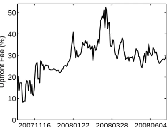 Figure 10: Spreads of iTraxx tranches, Series 8, maturity 5 years, data from 20071022- 20071022-20080630