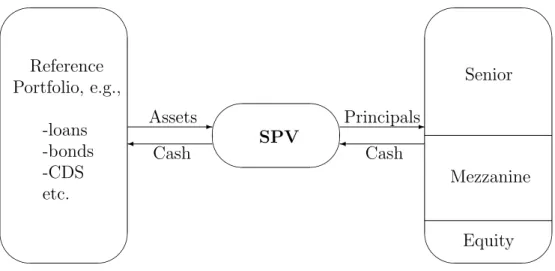 Figure 1: Illustration of a CDO cash flow mechanism.