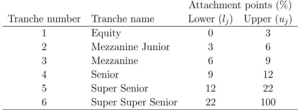 Table 1: Example of a CDO tranche structure, iTraxx.