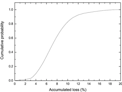 Fig. 1. Cumulative distribution function of accumulated loss.