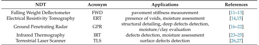Table 1. Main NDT methods used in road surveys.