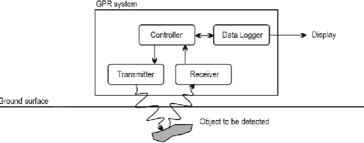 Figure 1.Figure 1.  General layout of a GPR system.General layout of a GPR system.