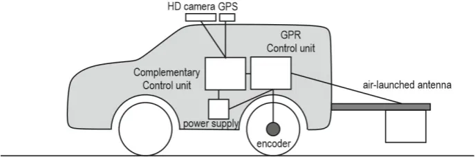 Figure 2. A typical GPR system conﬁguration used for road inspections.