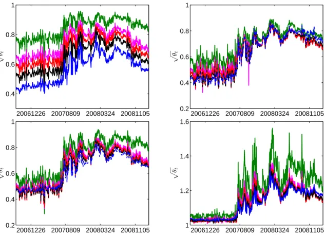 Figure 1: Square root of the base correlation from the Gaussian (upper panel, left), the NIG (upper panel, right), the double-t (lower panel, left) model