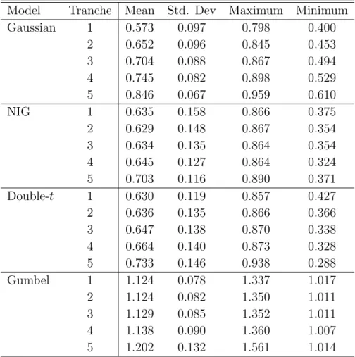Table 1: Summary statistics for the implied square root of the base parameter for the Gaussian, NIG, double-t, and Gumbel model.
