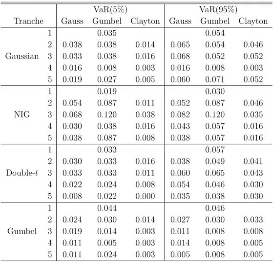 Table 3: Backtesting results for the Gaussian copula model. Kupiec test’s p-values.