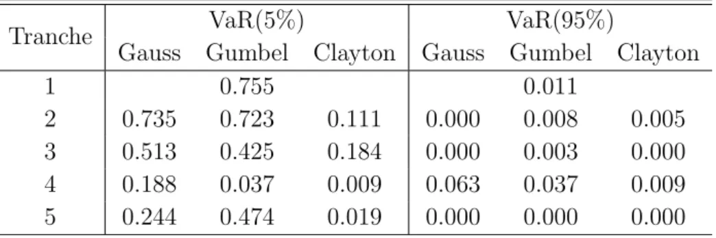 Table 4: Backtesting results for the Gaussian copula model. DQ test’s p-values.