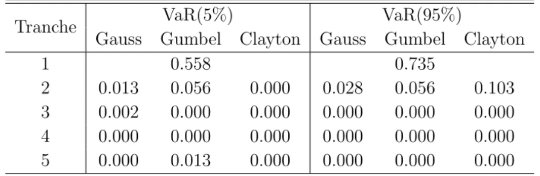 Table 9: Backtesting results for the Gumbel copula model. Kupiec test’s p-values.