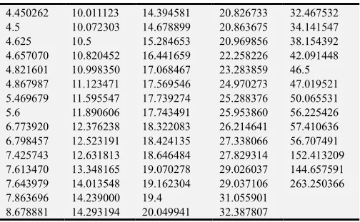 Table 3. Monthly maximum losses during the mentioned from Danish data for a random sample of n = 73 fire insurance claims