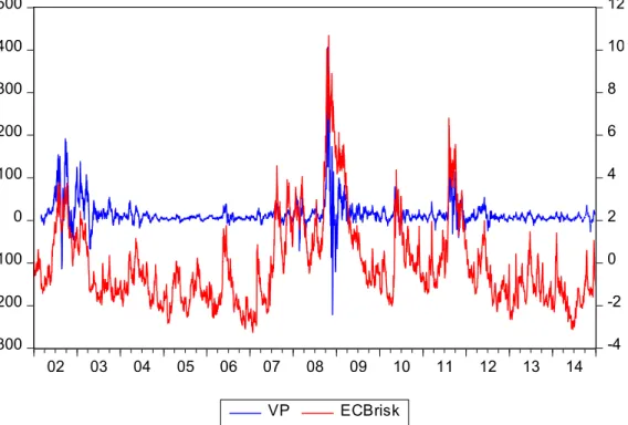 Figure  4.  Risk  aversion  (VP,  left  scale)  and  European  Central  Banks  measure  for  global  risk  aversion  (ECBrisk, right scale)