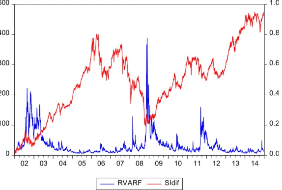 Figure 5. Uncertainty (RVARF, left scale) and difference between European small and large cap total return  indices (Sldif, right scale, 02/01/2002=0)
