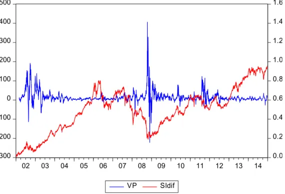 Figure 6. Risk aversion (VP, left scale) and difference between European small and large cap total return  indices (Sldif, right scale, 02/01/2002=0)