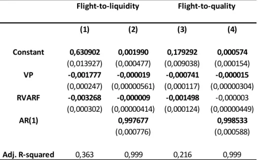 Table  1:  OLS-estimates  for  risk-aversion  and  uncertainty  on  flight-to-liquidity  (Sldif)  and  flight-to-quality  (BBB-AAA)  measures  (sample  2002-2014,  3320  observations,  robust  standard  errors  are  reported  in  parenthesis, bolded values