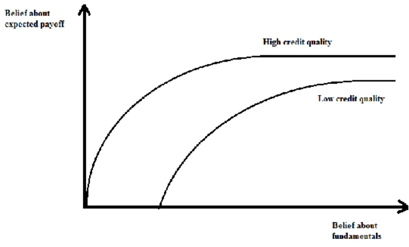 Figure  9.  Expected  payoffs  from  high  and  low  credit  quality  bonds  with  respect  to  expected  economic  fundamentals