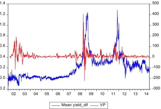 Figure 10. Average yield spread to Germany in AAA-rated Eurozone countries (right scale) and risk aversion  (left scale)