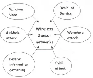 Fig. 2: Security attacks on wireless sensor networks