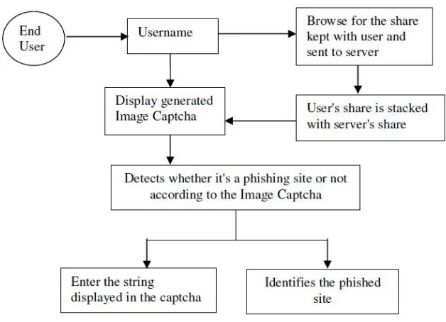 Fig 1 System Architecture Diagram 