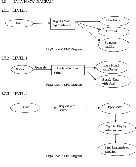 Fig 2 Level 0 DFD Diagram 
