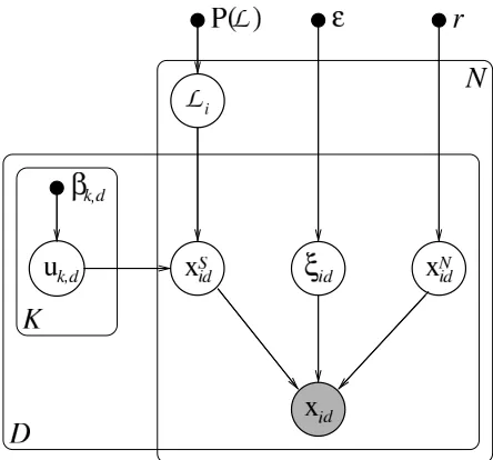 Figure 2: The generative model of Boolean MAC with mixture noise. Li is the assignment set ofobject i, indicating which Boolean sources from u generated it