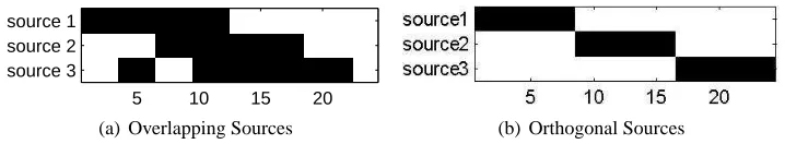 Figure 3: Overlapping sources (left) and orthogonal sources (right) used in the experiments withsynthetic data